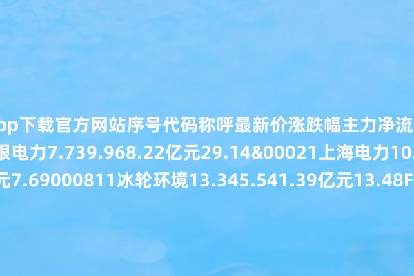 开云app下载官方网站序号代码称呼最新价涨跌幅主力净流入主力净占比1600744华银电力7.739.968.22亿元29.14&00021上海电力10.796.521.60亿元7.69000811冰轮环境13.345.541.39亿元13.48F00256广汇动力5.520.734346.41万元13.96V88066航天宏图22.392.283892.30万元9.53f88186宏大特材25.491.113458.78万元9.42p00928中钢国外6.452.543052.51万元11.22
<br>
<br>
            <ul class=